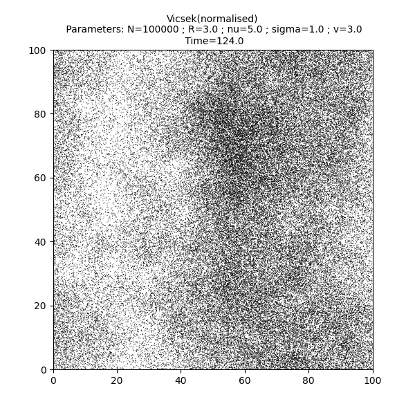 Vicsek(normalised)  Parameters: N=100000 ; R=3.0 ; nu=5.0 ; sigma=1.0 ; v=3.0  Time=124.0