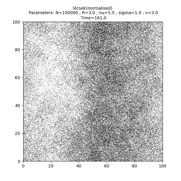 Vicsek(normalised)  Parameters: N=100000 ; R=3.0 ; nu=5.0 ; sigma=1.0 ; v=3.0  Time=161.0