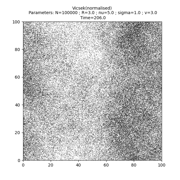 Vicsek(normalised)  Parameters: N=100000 ; R=3.0 ; nu=5.0 ; sigma=1.0 ; v=3.0  Time=206.0