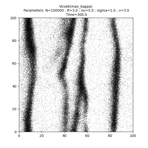 Vicsek(max_kappa)  Parameters: N=100000 ; R=3.0 ; nu=5.0 ; sigma=1.0 ; v=3.0  Time=300.0