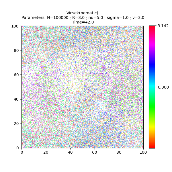 Vicsek(nematic)  Parameters: N=100000 ; R=3.0 ; nu=5.0 ; sigma=1.0 ; v=3.0  Time=42.0