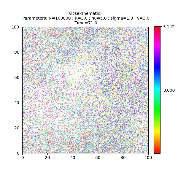 Vicsek(nematic)  Parameters: N=100000 ; R=3.0 ; nu=5.0 ; sigma=1.0 ; v=3.0  Time=71.0