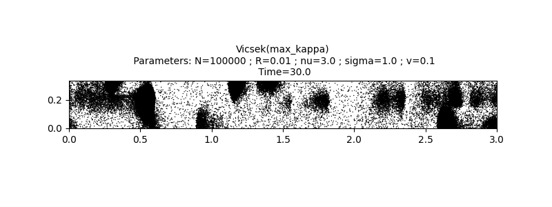 Vicsek(max_kappa)  Parameters: N=100000 ; R=0.01 ; nu=3.0 ; sigma=1.0 ; v=0.1  Time=30.0