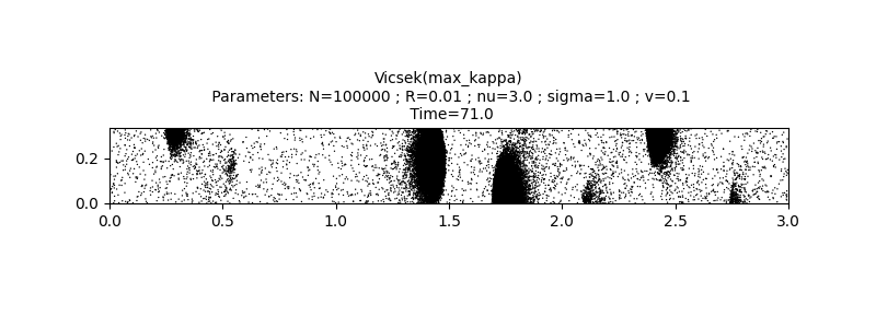Vicsek(max_kappa)  Parameters: N=100000 ; R=0.01 ; nu=3.0 ; sigma=1.0 ; v=0.1  Time=71.0