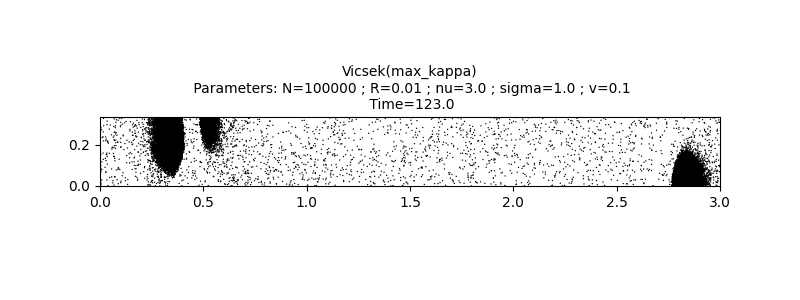 Vicsek(max_kappa)  Parameters: N=100000 ; R=0.01 ; nu=3.0 ; sigma=1.0 ; v=0.1  Time=123.0