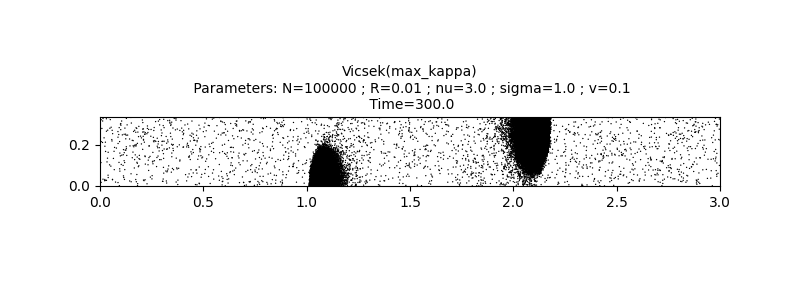 Vicsek(max_kappa)  Parameters: N=100000 ; R=0.01 ; nu=3.0 ; sigma=1.0 ; v=0.1  Time=300.0