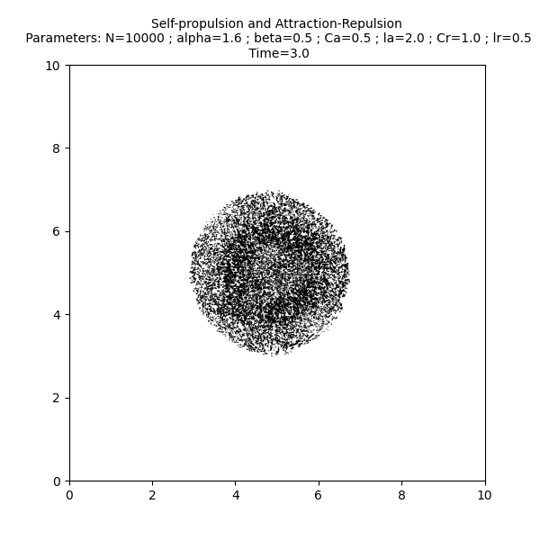 Self-propulsion and Attraction-Repulsion  Parameters: N=10000 ; alpha=1.6 ; beta=0.5 ; Ca=0.5 ; la=2.0 ; Cr=1.0 ; lr=0.5  Time=3.0