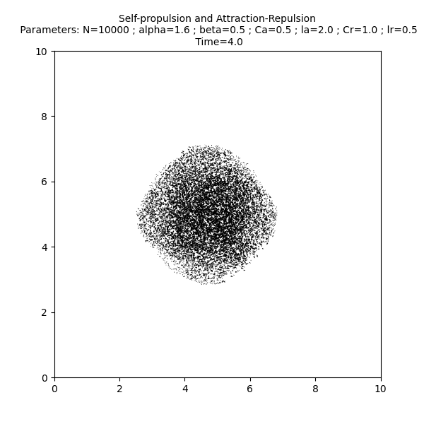 Self-propulsion and Attraction-Repulsion  Parameters: N=10000 ; alpha=1.6 ; beta=0.5 ; Ca=0.5 ; la=2.0 ; Cr=1.0 ; lr=0.5  Time=4.0