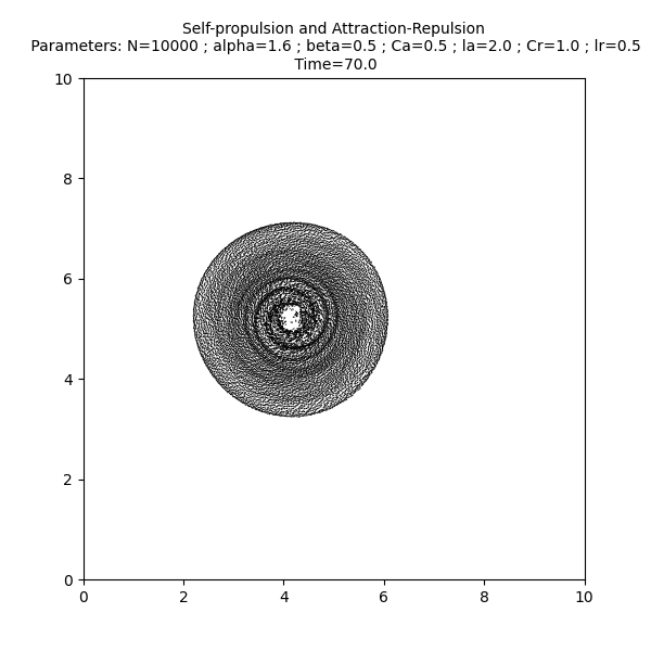 Self-propulsion and Attraction-Repulsion  Parameters: N=10000 ; alpha=1.6 ; beta=0.5 ; Ca=0.5 ; la=2.0 ; Cr=1.0 ; lr=0.5  Time=70.0