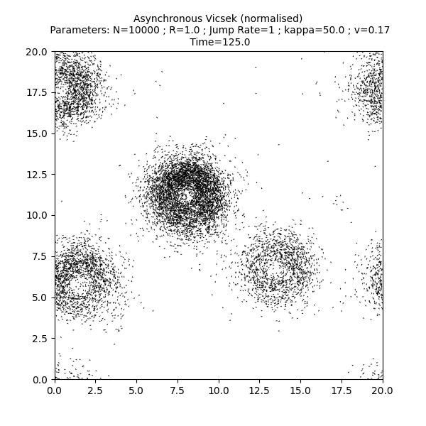 Asynchronous Vicsek (normalised)  Parameters: N=10000 ; R=1.0 ; Jump Rate=1 ; kappa=50.0 ; v=0.17  Time=125.0