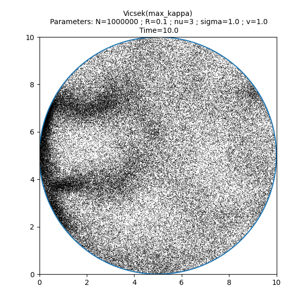 Vicsek(max_kappa)  Parameters: N=1000000 ; R=0.1 ; nu=3 ; sigma=1.0 ; v=1.0  Time=10.0