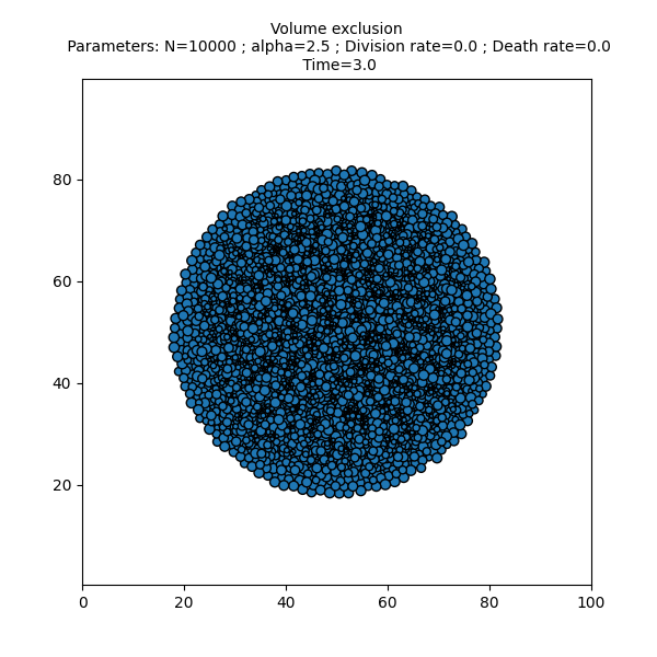 Volume exclusion  Parameters: N=10000 ; alpha=2.5 ; Division rate=0.0 ; Death rate=0.0  Time=3.0