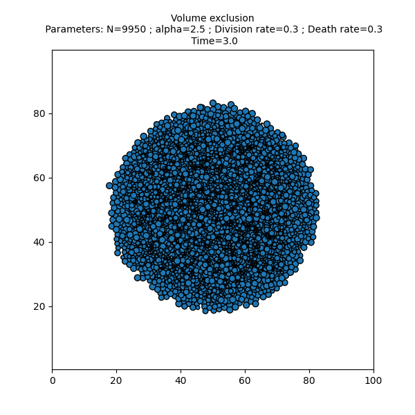 Volume exclusion  Parameters: N=9950 ; alpha=2.5 ; Division rate=0.3 ; Death rate=0.3  Time=3.0
