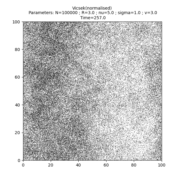 Vicsek(normalised)  Parameters: N=100000 ; R=3.0 ; nu=5.0 ; sigma=1.0 ; v=3.0  Time=257.0