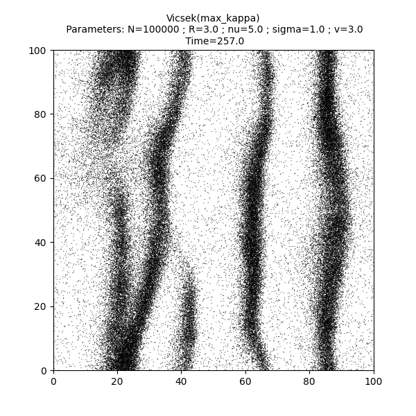 Vicsek(max_kappa)  Parameters: N=100000 ; R=3.0 ; nu=5.0 ; sigma=1.0 ; v=3.0  Time=257.0