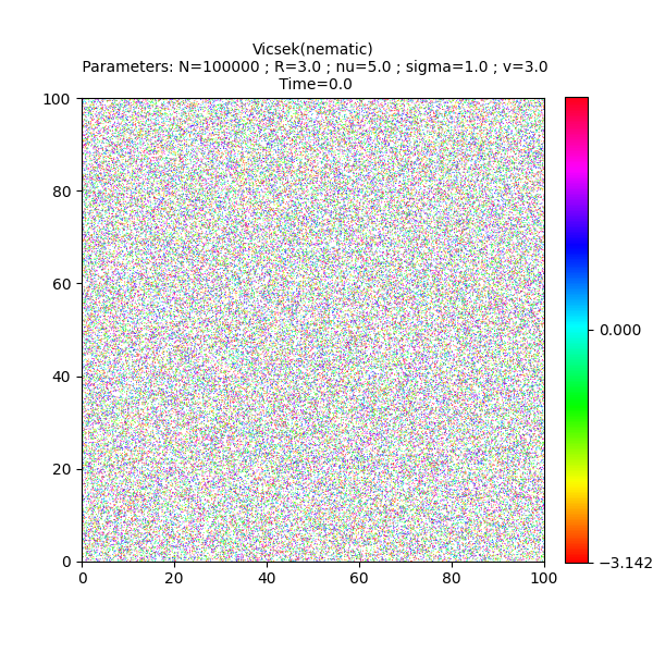 Vicsek(nematic)  Parameters: N=100000 ; R=3.0 ; nu=5.0 ; sigma=1.0 ; v=3.0  Time=0.0