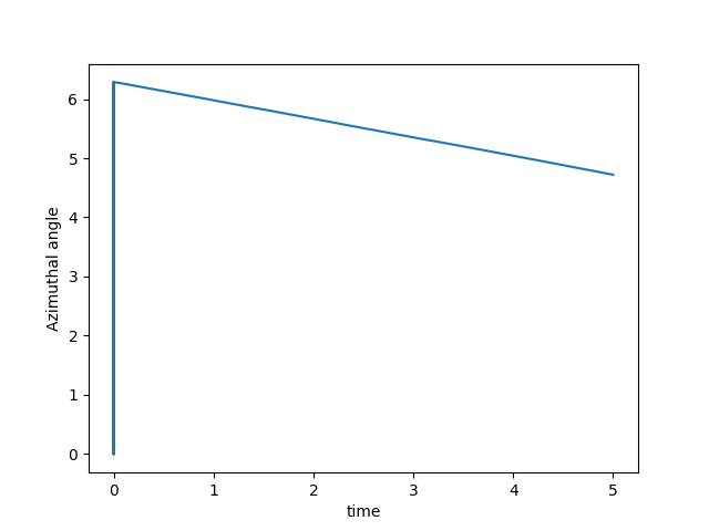 plot bo milling