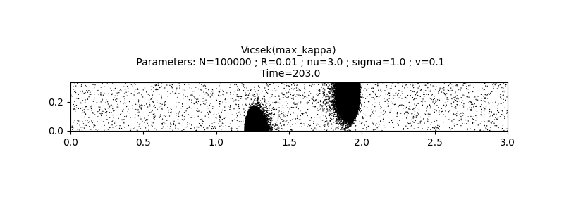 Vicsek(max_kappa)  Parameters: N=100000 ; R=0.01 ; nu=3.0 ; sigma=1.0 ; v=0.1  Time=203.0