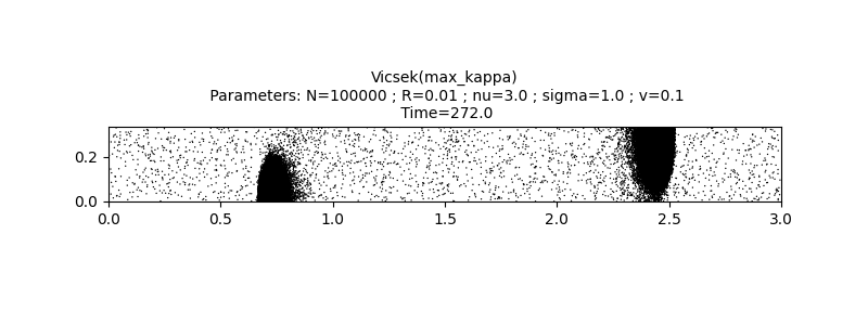 Vicsek(max_kappa)  Parameters: N=100000 ; R=0.01 ; nu=3.0 ; sigma=1.0 ; v=0.1  Time=272.0