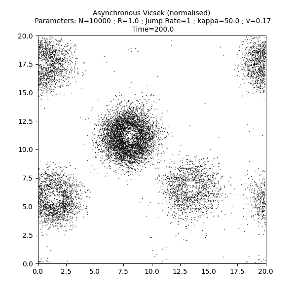 Asynchronous Vicsek (normalised)  Parameters: N=10000 ; R=1.0 ; Jump Rate=1 ; kappa=50.0 ; v=0.17  Time=200.0