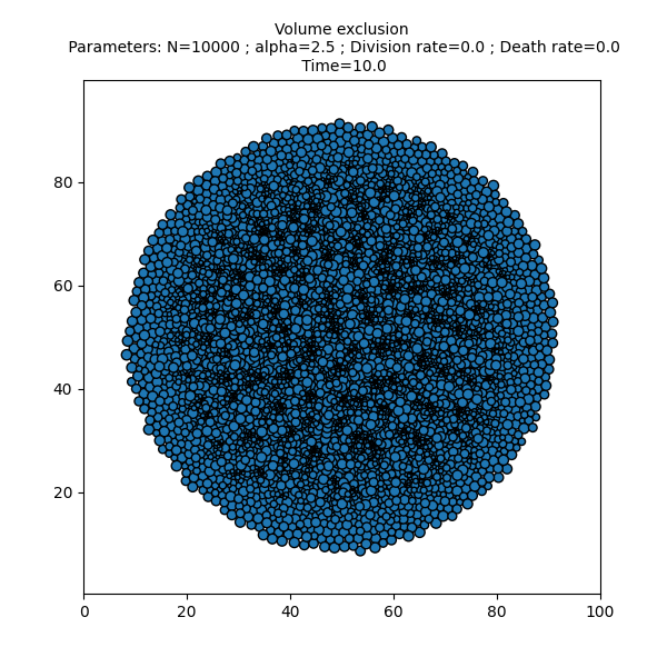 Volume exclusion  Parameters: N=10000 ; alpha=2.5 ; Division rate=0.0 ; Death rate=0.0  Time=10.0