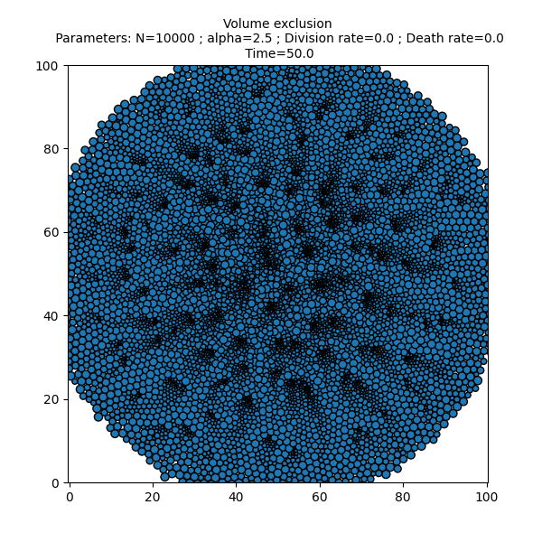 Volume exclusion  Parameters: N=10000 ; alpha=2.5 ; Division rate=0.0 ; Death rate=0.0  Time=50.0