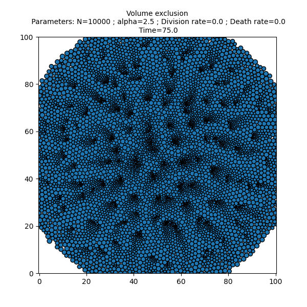 Volume exclusion  Parameters: N=10000 ; alpha=2.5 ; Division rate=0.0 ; Death rate=0.0  Time=75.0