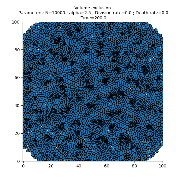 Volume exclusion  Parameters: N=10000 ; alpha=2.5 ; Division rate=0.0 ; Death rate=0.0  Time=200.0