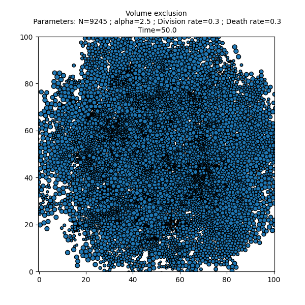Volume exclusion  Parameters: N=9245 ; alpha=2.5 ; Division rate=0.3 ; Death rate=0.3  Time=50.0
